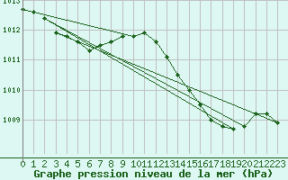 Courbe de la pression atmosphrique pour Trelly (50)