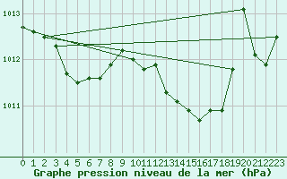 Courbe de la pression atmosphrique pour Herbault (41)