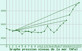 Courbe de la pression atmosphrique pour Mierkenis