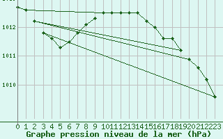 Courbe de la pression atmosphrique pour Gaardsjoe