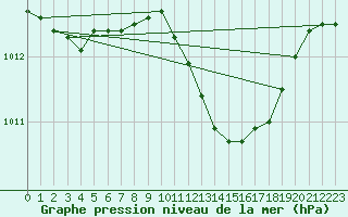 Courbe de la pression atmosphrique pour Pomrols (34)