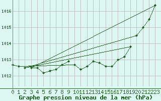 Courbe de la pression atmosphrique pour Saint-Haon (43)