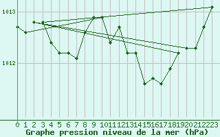 Courbe de la pression atmosphrique pour Lannion (22)