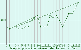 Courbe de la pression atmosphrique pour Munte (Be)