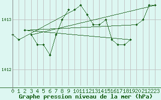 Courbe de la pression atmosphrique pour Bastia (2B)