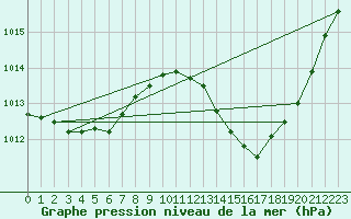 Courbe de la pression atmosphrique pour Castellbell i el Vilar (Esp)