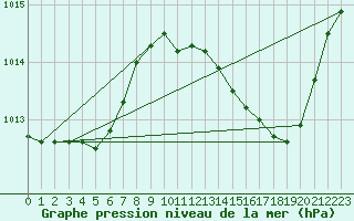 Courbe de la pression atmosphrique pour Aniane (34)