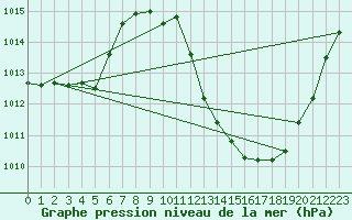 Courbe de la pression atmosphrique pour Millau - Soulobres (12)