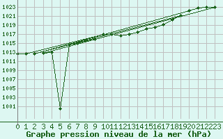 Courbe de la pression atmosphrique pour Wynau