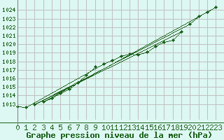 Courbe de la pression atmosphrique pour Humain (Be)