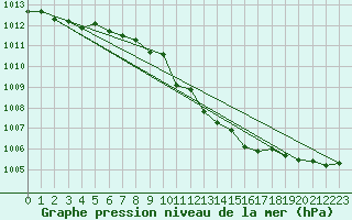 Courbe de la pression atmosphrique pour Deuselbach