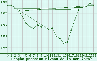 Courbe de la pression atmosphrique pour Weiden