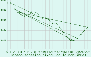 Courbe de la pression atmosphrique pour Figari (2A)