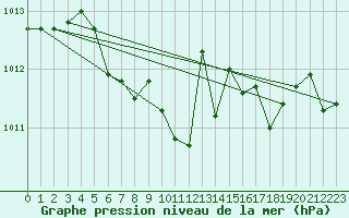 Courbe de la pression atmosphrique pour Fahy (Sw)