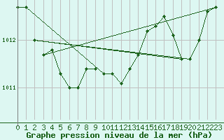 Courbe de la pression atmosphrique pour Saint-Vran (05)