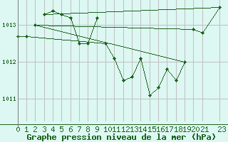 Courbe de la pression atmosphrique pour Kvitfjell