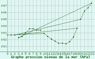 Courbe de la pression atmosphrique pour Eygliers (05)