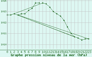 Courbe de la pression atmosphrique pour Nordkoster