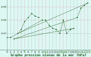 Courbe de la pression atmosphrique pour Humain (Be)