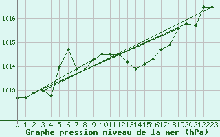 Courbe de la pression atmosphrique pour Westdorpe Aws