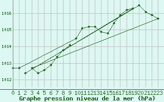Courbe de la pression atmosphrique pour Le Bourget (93)