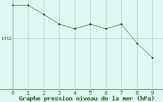 Courbe de la pression atmosphrique pour Berlin-Tempelhof