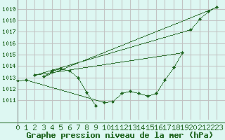 Courbe de la pression atmosphrique pour Weitensfeld