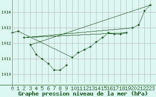 Courbe de la pression atmosphrique pour L