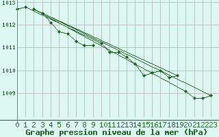Courbe de la pression atmosphrique pour Nostang (56)