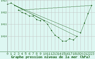 Courbe de la pression atmosphrique pour Dole-Tavaux (39)