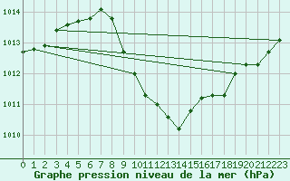 Courbe de la pression atmosphrique pour Beznau