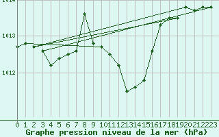 Courbe de la pression atmosphrique pour Mathod