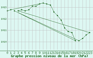 Courbe de la pression atmosphrique pour Lyon - Saint-Exupry (69)