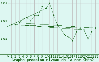 Courbe de la pression atmosphrique pour Herstmonceux (UK)