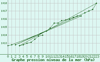 Courbe de la pression atmosphrique pour Biscarrosse (40)