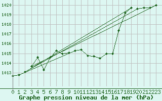 Courbe de la pression atmosphrique pour Puchberg