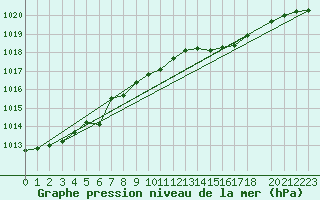 Courbe de la pression atmosphrique pour De Bilt (PB)