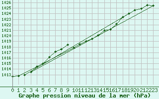 Courbe de la pression atmosphrique pour Glarus