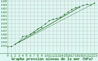 Courbe de la pression atmosphrique pour Cap de la Hve (76)