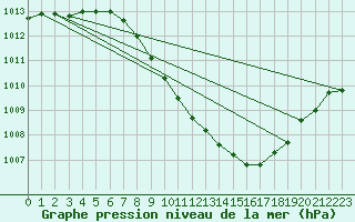 Courbe de la pression atmosphrique pour Neuchatel (Sw)