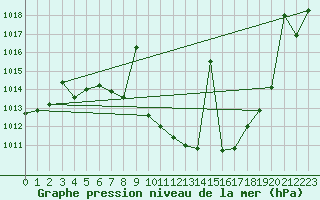 Courbe de la pression atmosphrique pour Tomelloso