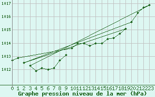 Courbe de la pression atmosphrique pour Biscarrosse (40)