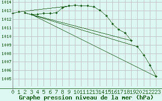 Courbe de la pression atmosphrique pour Trawscoed