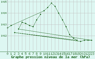 Courbe de la pression atmosphrique pour Orly (91)