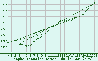 Courbe de la pression atmosphrique pour Cap Corse (2B)