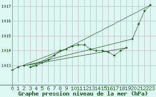 Courbe de la pression atmosphrique pour Alenon (61)