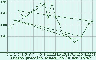 Courbe de la pression atmosphrique pour Grenoble/St-Etienne-St-Geoirs (38)