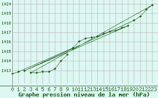 Courbe de la pression atmosphrique pour Dax (40)