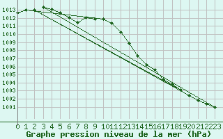 Courbe de la pression atmosphrique pour Aniane (34)