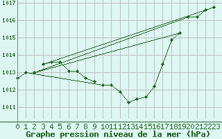 Courbe de la pression atmosphrique pour Gutenstein-Mariahilfberg